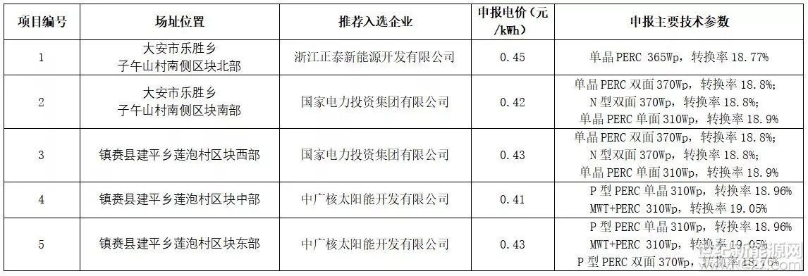 白城市光伏領(lǐng)跑者基地昨日公布了基地優(yōu)選企業(yè)名單，正泰取得項(xiàng)目一建設(shè)權(quán)，國(guó)電投取得項(xiàng)目二、項(xiàng)目三建設(shè)權(quán)，中廣核則取得項(xiàng)目四、項(xiàng)目五的建設(shè)權(quán)。



中標(biāo)結(jié)果也是意料之外，情理之中