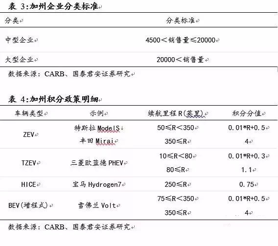 
	中國儲能網(wǎng)訊：為了鼓勵新能源汽車的發(fā)展，我國從2009年開始實行新能源汽車補貼政策。


	財政部的數(shù)據(jù)顯示，在2009年至2015年，中央財政累計安排補助資金334.35億元，如果再算上同期的地方財政補貼，合計總額可能會超過650億元