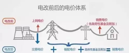 
	一、电力体制改革以及电力市场的转变


	如今的中国电力市场正在如火如荼地进行着一场改革，这场改革改变了人们对电力市场的认识，同时也开创了全新的时代。到目前为止电力改革已经3年了，这三年的改革究竟发生了哪些变化？电力改革改了什么？什么是售电公司？那就先从中国电力改革以及电改前和电改后电力市场所发生的变化谈起