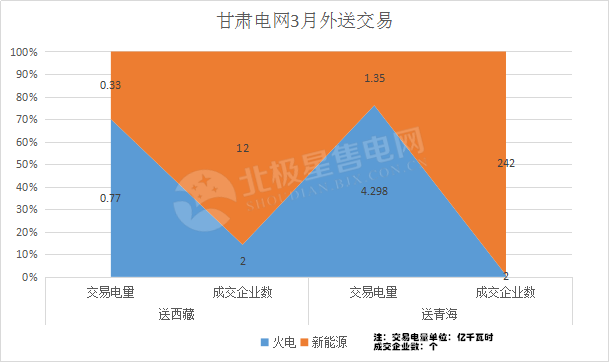 
	中国储能网讯：2018年3月14日，甘肃电力交易中心发布了一则《2018年外送电交易的相关公告》。在这则公告中称，2018年的开年第一月，在北京电力交易中心组织的西北年度外送湖北、重庆、河南跨区交易及西北季度外送银东集中竞价交易中，47亿千瓦时总交易电量竟没有甘肃火电、新能源企业的身影