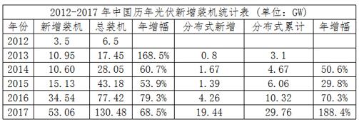 戶用光伏呈爆發(fā)式增長(zhǎng)態(tài)勢(shì)

近五年來(lái)，我國(guó)光伏行業(yè)增長(zhǎng)速度一年比一年快，每一年都在創(chuàng)造歷史，每一年的發(fā)展都超過(guò)市場(chǎng)預(yù)期。2017年光伏發(fā)電市場(chǎng)規(guī)?？焖贁U(kuò)大，新增裝機(jī)5306萬(wàn)千瓦，其中，光伏電站3362萬(wàn)千瓦，同比增加11%;分布式光伏1944萬(wàn)千瓦，同比增長(zhǎng)3.7倍