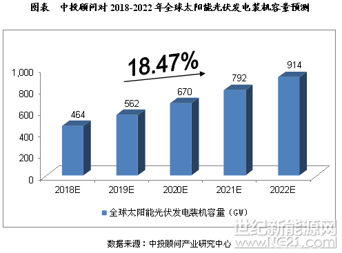 2018-2022年中國太陽能發(fā)電行業(yè)預(yù)測分析

2018-03-14 13:04:26 來源：中國投資咨詢網(wǎng)  太陽能發(fā)電光伏行業(yè)光伏市場

影響因素分析

一、有利因素

（一）政策支持

“十三五”時期，我國全面推進太陽能發(fā)電產(chǎn)業(yè)，根據(jù)國家能源局提供的規(guī)模發(fā)展指標，到2020年，太陽能發(fā)電裝機容量有望達到1.6億千瓦，年發(fā)電量達到1,700億千瓦時。國家能源局2016年6月發(fā)布《關(guān)于下達2016年光伏發(fā)電建設(shè)實施方案的通知》，明確下達2016年全國新增光伏電站建設(shè)規(guī)模1,81