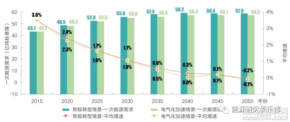 一、引言

黨的十九大提出了建設(shè)清潔低碳、安全高效的能源體系目標，中國能源發(fā)展戰(zhàn)略方向已然明朗，能源革命正在加速推進。能源中長期發(fā)展戰(zhàn)略路徑選擇和前瞻性政策部署尤為重要，關(guān)系到能源體系建設(shè)目標的實現(xiàn)