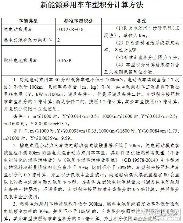 距離雙積分政策正式實施還有不到一個月的時間，各家車企的“應(yīng)考”能力究竟如何？3月12日，工信部、商務(wù)部、海關(guān)總署和質(zhì)檢總局四部委對各個車企進行了一次“摸底考試”，公布了2016年度中國乘用車企業(yè)平均燃料消耗量與新能源汽車積分核算情況。

整體來看，2016年度中國境內(nèi)124家乘用車企業(yè)共生產(chǎn)、進口乘用車2449.47萬輛（含新能源乘用車，不含出口乘用車，下同）