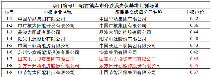             　　达拉特光伏发电应用领跑基地2017年竞争优选申报企业信息公示(单位：元/千瓦时)    中国能源网 http://www.cnenergy