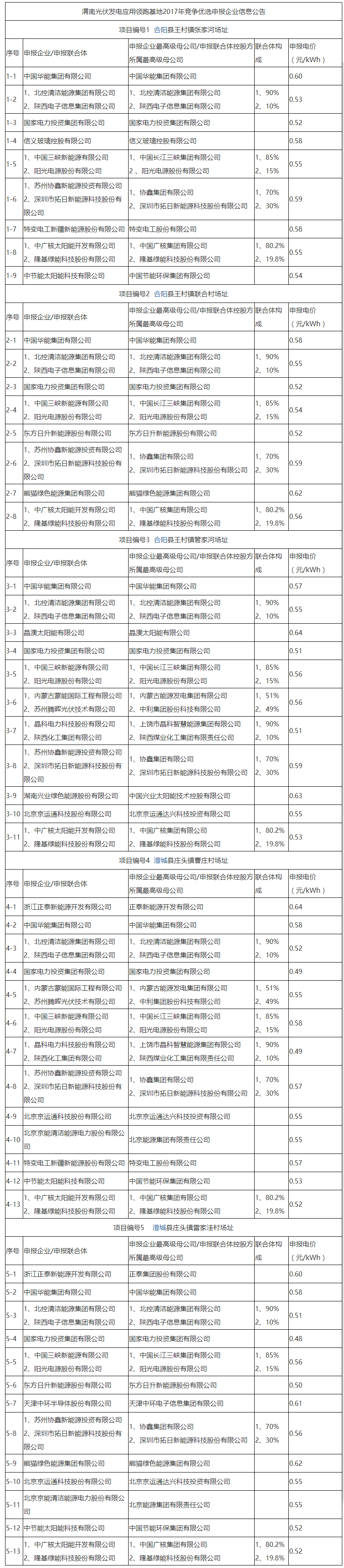 　　今日，渭南市人民政府公布渭南光伏发电应用领跑基地2017年竞争优选申报企业信息