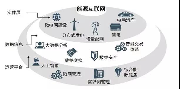 
	中國儲能網(wǎng)訊：能源互聯(lián)網(wǎng)通過電能、熱能、化學能等多種能源的相互轉(zhuǎn)換和互補，實現(xiàn)電網(wǎng)、氣網(wǎng)、熱力網(wǎng)、交通網(wǎng)等能源網(wǎng)絡(luò)的緊密結(jié)合?？稍偕茉窗l(fā)電、多能聯(lián)供技術(shù)、儲能技術(shù)等是實現(xiàn)上述物理系統(tǒng)融合的關(guān)鍵