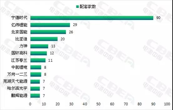 
	中國儲能網(wǎng)訊：電池中國網(wǎng)從國家工信部官網(wǎng)獲悉，2018年3月14日，工信部在其官方網(wǎng)站公示了申報第306批《道路機動車輛生產(chǎn)企業(yè)及產(chǎn)品公告》新產(chǎn)品，電池中國網(wǎng)梳理統(tǒng)計得知，本批新車公示目錄共有355款新能源車產(chǎn)品（含底盤）入圍。其中，新能源乘用車產(chǎn)品163款，新能源客車（含底盤）產(chǎn)品150款，新能源專用車（含底盤）產(chǎn)品42款
