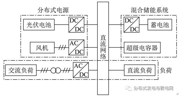 
	中國儲能網(wǎng)訊：在傳統(tǒng)的基于母線電壓值的多滯環(huán)控制策略下，母線電壓必須達(dá)到對應(yīng)的閾值才能觸發(fā)較高的電流參考值，因此在某些條件下會出現(xiàn)母線電壓持續(xù)偏離額定值較多的情況。



	為解決這一問題，提出了一種改進(jìn)的多滯環(huán)控制策略，在傳統(tǒng)控制策略的基礎(chǔ)上，定義了電壓等級信號，并對其進(jìn)行積分，從而可根據(jù)積分值的大小來輔助切換蓄電池電流參考值，使蓄電池能夠在母線電壓未達(dá)到對應(yīng)閾值的情況下也能根據(jù)需要進(jìn)行大電流充放電，從而使母線電壓更接近額定值