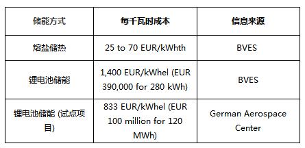 
	中國儲能網(wǎng)訊：具有成本效益的能源儲存方案可以說是人類逐步過渡到低碳社會的關(guān)鍵，而當(dāng)前能量存儲主要有兩種方式，一種為儲熱，一種為儲電。那么，這兩種儲能形式哪種更具經(jīng)濟(jì)性呢？


	


	近日，德國儲能協(xié)會（BVES）發(fā)布的一組最新研究數(shù)據(jù)顯示，分別儲存1kWhel和1kWhth的能量時(shí)，鋰離子電池儲電成本約為熔鹽儲熱成本的33倍