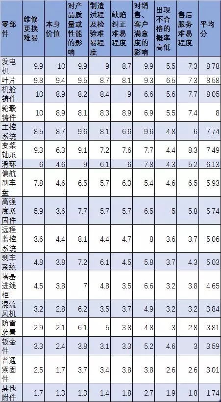  　　我国风电产业虽然已经开始步入质量和技术竞争阶段，然而我国风电机组及部件生产大都处于产能过剩状态，行业内未能完全摆脱低价无序竞争的恶性循环。有业内人士表示：“可再生能源发电的慷慨补贴导致了国内风电机组部件及整机的产能普遍过剩，过剩的产能带来了价格战