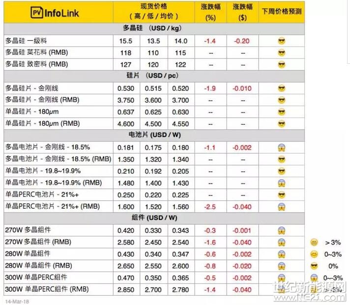 

价格说明

PVInfolink现货价格信息中，人民币价格皆为中国内需报价，而美金显示之价格则为非中国地区的海外价格，并非人民币直接换算美金。
PVInfolink的现货价格主参考超过100家厂商之资讯