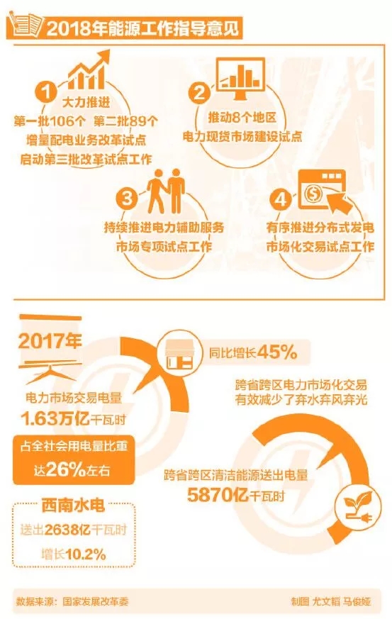 
	中国储能网讯：2018年政府工作报告指出，五年来，我们坚持全面深化改革，着力破除体制机制弊端，发展动力不断增强。回望2017年，电力体制改革成效显著，综合试点为主、多模式探索的新格局已经形成