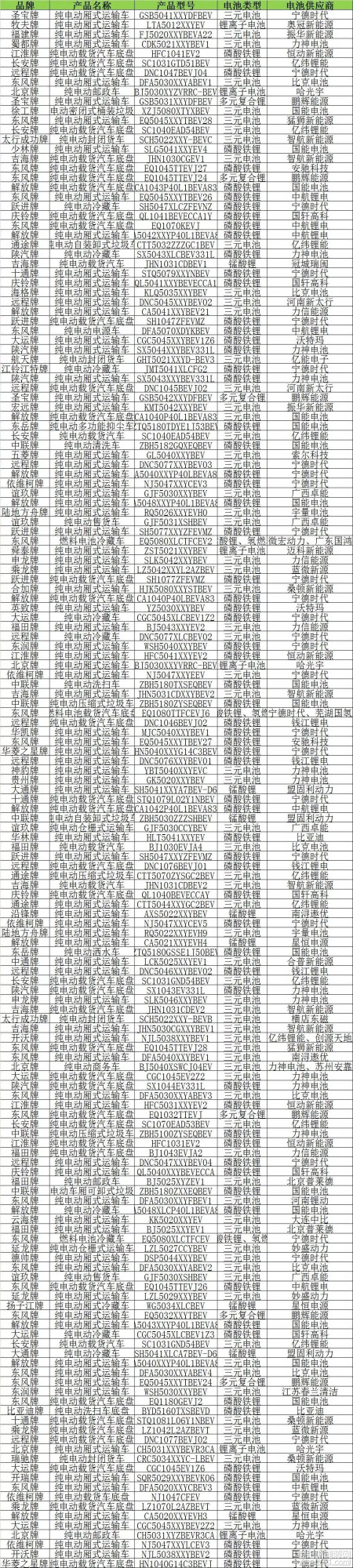 在申報(bào)的163款新能源專用車及底盤產(chǎn)品中，搭載磷酸鐵鋰電池的車型有70款，三元電池車型72款，鋰離子電池（未注明類型）車型5款，錳酸鋰電池車型8款，多元復(fù)合鋰電池車型4款以及燃料電池車型3款。

從配套的電池企業(yè)來看，有40家電池企業(yè)搶奪新能源專用車電池配套，其中，寧德時(shí)代（29款）、國能電池（17款）、力神電池（13款）、億緯鋰能（10款）、智航新能源（5款）配套車型數(shù)量排名前列