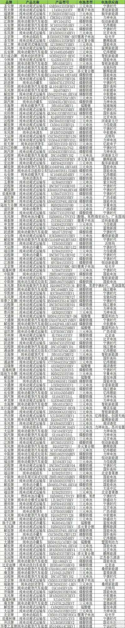 在申報(bào)的163款新能源專用車及底盤產(chǎn)品中，搭載磷酸鐵鋰電池的車型有70款，三元電池車型72款，鋰離子電池（未注明類型）車型5款，錳酸鋰電池車型8款，多元復(fù)合鋰電池車型4款以及燃料電池車型3款。

從配套的電池企業(yè)來看，有40家電池企業(yè)搶奪新能源專用車電池配套，其中，寧德時(shí)代（29款）、國能電池（17款）、力神電池（13款）、億緯鋰能（10款）、智航新能源（5款）配套車型數(shù)量排名前列