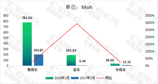 
	中國儲能網(wǎng)訊：動力電池應(yīng)用分會研究部統(tǒng)計(jì)數(shù)據(jù)顯示，2018年2月國內(nèi)新能源汽車市場動力電池實(shí)現(xiàn)裝機(jī)量為1017Mwh（約1．02Gwh），環(huán)比較2018年1月減少256．16Mwh，環(huán)比降幅為20．12％；同比較2017年2月增長794．39Mwh，增長幅度達(dá)356．85％，其中，新能源客車漲幅最大，增長幅度為2942．92％。


	圖1：2018年2月國內(nèi)新能源汽車市場動力電池裝機(jī)量同比


	 


	從具體車的類型來看，2018年2月國內(nèi)新能源乘用車裝機(jī)量為782．06Mwh，在新能源車的市場