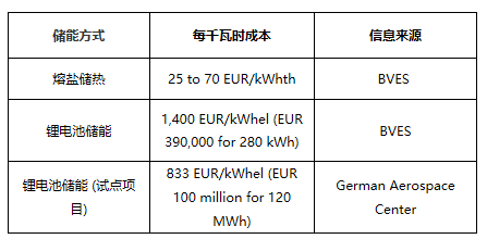 
	中國(guó)儲(chǔ)能網(wǎng)訊：具有成本效益的能源儲(chǔ)存方案可以說是人類逐步過渡到低碳社會(huì)的關(guān)鍵，而當(dāng)前能量存儲(chǔ)主要有兩種方式，一種為儲(chǔ)熱，一種為儲(chǔ)電。那么，這兩種儲(chǔ)能形式哪種更具經(jīng)濟(jì)性呢？



	近日，德國(guó)儲(chǔ)能協(xié)會(huì)（BVES）發(fā)布的一組最新研究數(shù)據(jù)顯示，分別儲(chǔ)存1kWhel和1kWhth的能量時(shí)，鋰離子電池儲(chǔ)電成本約為熔鹽儲(chǔ)熱成本的33倍