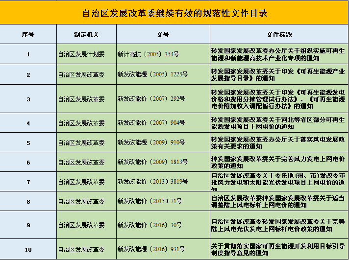  　　东方风力发电网获悉：新疆发改委近日发布了2018年第3号《新疆维吾尔自治区发展和改革委员会公告》。公告贯彻落实中央精神，按照自治区人民政府办公厅要求，对2017年10月底前制定的规范性文件和文件进行了系统、全面的清理，共清理出规范性文件4140件，其中与风电相关的文件继续有效的含10件，废止或失效的2件，清理出失效文件4件