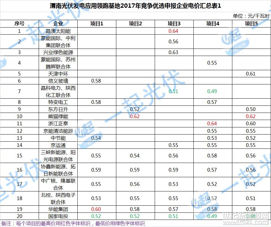 3月15日，渭南人民政府網(wǎng)站公示了《渭南光伏發(fā)電應(yīng)用領(lǐng)跑基地2017年競爭優(yōu)選申報(bào)企業(yè)信息》，首次出現(xiàn)了聯(lián)合體競標(biāo)，并且國家電投在全部5個(gè)標(biāo)段中均報(bào)出低價(jià)，其中最低價(jià)0.48元/千瓦時(shí)，報(bào)價(jià)相對(duì)較為理性。
 
從申報(bào)項(xiàng)目上看，除晶澳、蒙能國際與中利集團(tuán)聯(lián)合等6家企業(yè)或聯(lián)合體僅申報(bào)1個(gè)項(xiàng)目外，其他均申報(bào)了多個(gè)項(xiàng)目；其中特變電工、東方日升等6家企業(yè)或聯(lián)合體申報(bào)2個(gè)項(xiàng)目，中節(jié)能、京運(yùn)通申報(bào)3個(gè)項(xiàng)目，三峽新能源與陽光電源聯(lián)合體、華能、國家電投等6家企業(yè)或聯(lián)合體申報(bào)了全部5個(gè)項(xiàng)目，僅占總申報(bào)企業(yè)或聯(lián)合體的