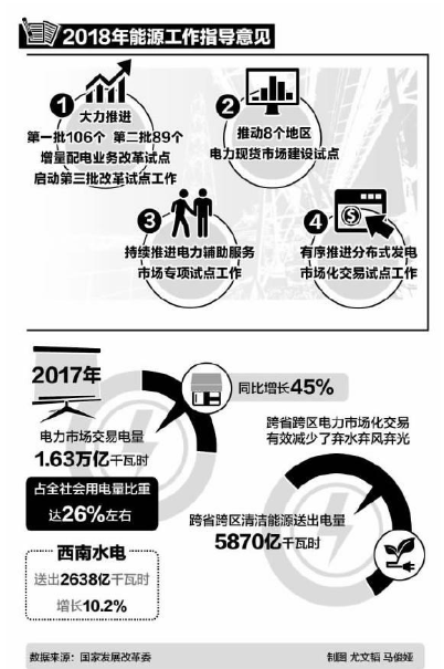             　　2018年政府工作报告指出，五年来，我们坚持全面深化改革，着力破除体制机制弊端，发展动力不断增强。回望2017年，电力体制改革成效显著，综合试点为主、多模式探索的新格局已经形成