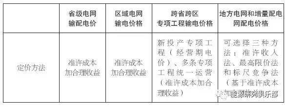 
	中国储能网讯：2016年国家颁布《省级电网输配电价定价办法（试行）》。截至2017年底，我国省级电网输配电价改革工作基本完成，除西藏外各省级电网输配电价已全部批复