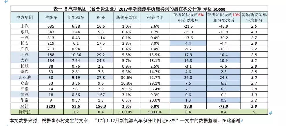 
	雙積分政策將于今年四月一日正式開始實(shí)施，但其中的新能源積分政策實(shí)際上要到2019年才開始。就企業(yè)而言，最晚可以等到2021年8月30日前完成2019年和2020年兩年的負(fù)積分抵償任務(wù)