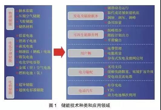 
	中國(guó)儲(chǔ)能網(wǎng)訊：可再生能源發(fā)展水平，決定了能源互聯(lián)網(wǎng)建設(shè)的成敗。隨著各國(guó)對(duì)儲(chǔ)能技術(shù)研發(fā)和應(yīng)用重視程度逐漸提高，相關(guān)核心配套技術(shù)取得長(zhǎng)足進(jìn)展