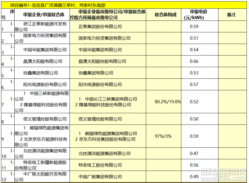 剛剛，寶應(yīng)領(lǐng)跑基地競爭優(yōu)選企業(yè)信息發(fā)布，最低價(jià)0.46元。




根據(jù)規(guī)劃，寶應(yīng)光伏領(lǐng)跑者基地總規(guī)劃2.08GW、擬分三期建設(shè)，一期項(xiàng)目500MW