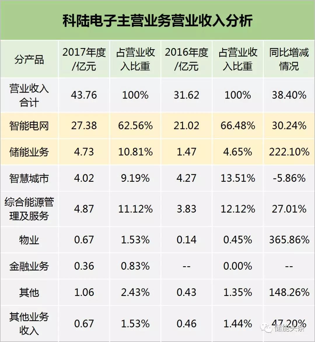 
	中國(guó)儲(chǔ)能網(wǎng)訊：科陸電子近日發(fā)布2017年業(yè)績(jī)公告，2017年，科陸實(shí)現(xiàn)營(yíng)業(yè)收入43.76億元，同比增長(zhǎng)38.40%，歸屬于母公司所有者的凈利潤(rùn)4.59億元，同比增長(zhǎng)68.75%。



	從科陸主營(yíng)業(yè)務(wù)分析，公司營(yíng)業(yè)收入主要來源于智能電網(wǎng)、儲(chǔ)能、智慧城市和綜合能源管理，其中，智能電網(wǎng)占營(yíng)業(yè)收入比重的62.56%，占比最高，儲(chǔ)能業(yè)務(wù)占10.81%，綜合能源管理占11.12%，智慧城市占9.19%