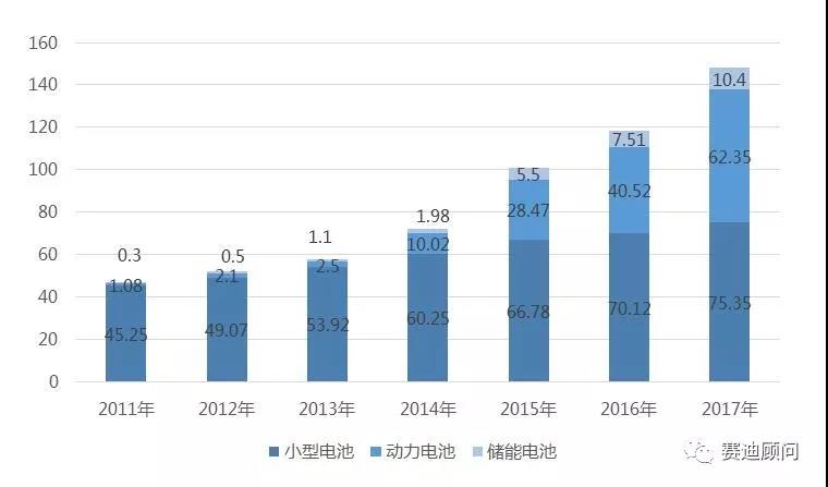 
	中國(guó)儲(chǔ)能網(wǎng)訊：一、2017年三元電池占全球鋰電正極超52%



	2017年全球鋰電池出貨量達(dá)到148.1GWh，其中動(dòng)力鋰電池受新能源乘用車高增長(zhǎng)刺激，出貨量由2011年的1.08GWh上升至2017年的62.35GWh，市場(chǎng)占比由2.32%上升至42.1%。





	2011年—2017年全球不同類型鋰電池出貨量（GWh）


	



	數(shù)據(jù)來源：賽迪顧問



	受下游高增長(zhǎng)驅(qū)動(dòng)，2017年全球鋰電正極材料繼續(xù)保持高增長(zhǎng)，全年銷量達(dá)38.92萬噸，市場(chǎng)規(guī)模達(dá)880.5億元