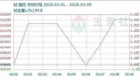 
	“電池制造商的利潤(rùn)正在被削減，被壓縮?！庇谇褰谭Q，因?yàn)殁挼南∪笔沟霉┬桦p方矛盾加劇，鈷價(jià)飆升，相關(guān)企業(yè)愈發(fā)強(qiáng)勢(shì)