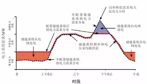 
	中國儲能網(wǎng)訊：2017年是儲能發(fā)展史上里程碑式的一年。首個系統(tǒng)性的儲能產(chǎn)業(yè)發(fā)展政策《關(guān)于促進儲能技術(shù)與產(chǎn)業(yè)發(fā)展的指導意見》終于在2017年10月問世