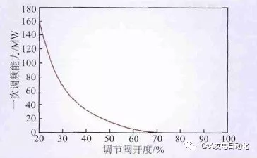 　　引言　　华东电网覆盖上海、江苏、浙江、安徽、福建四省一市，是中国最大的区域电网，也是目前世界上最大的单一国家内区域电网。从全国范围看，华东电网是受端电网，通过锦苏、复奉、林枫、宜华、龙政、葛南和宾金共7回直流从区外受电，总容量已达到3176万kW