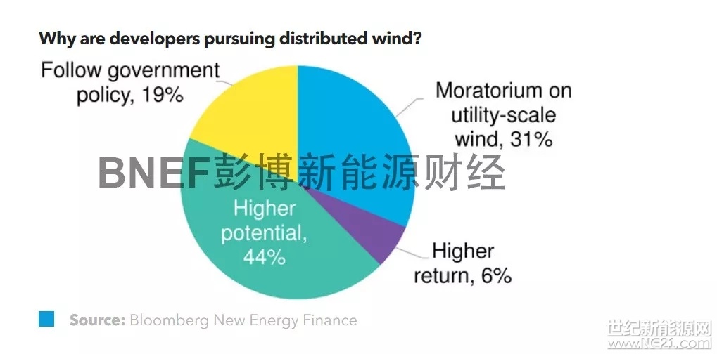 2012年起步后緩慢發(fā)展的中國分散式風電最近吸引了人們的目光。受到大型項目限電嚴重的影響，風電行業(yè)迫切希望復制分布式光伏的成功經(jīng)驗