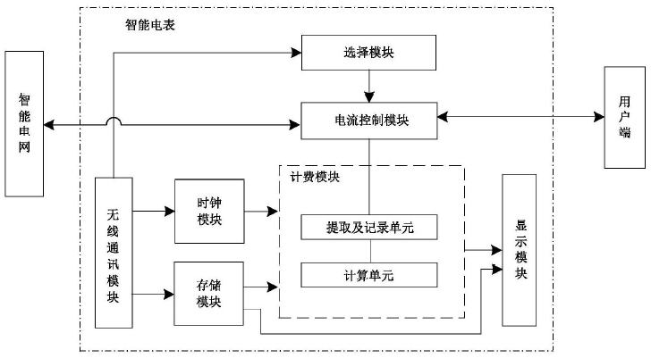 　　創(chuàng)意無極限，儀表大發(fā)明。今天為大家介紹一項國家發(fā)明授權專利——一種智能電表及其計費方法