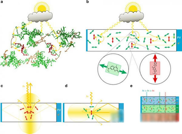 　　德国布伦瑞克大学(University of Braunschweig)的科学家们开发出一种新型太阳能聚光器，可以将来自任何方向的光线集中在太阳能电池板上。研究人员表示，这一漏斗可以被调节至不同光波波长并被堆叠起来，能使整个光谱转换成电能