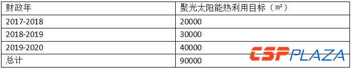 　　近日，印度新能源和可再生能源部(MNRE)发布了一份文件，承诺继续实施对该国聚光太阳能热利用项目的投资补贴计划，并计划从2017年到2020年完成聚光太阳能热利用系统装机达9万m²的目标。　　上述补贴适用于聚光太阳能热利用系统所适用的各种场景，如烹饪、加热和制冷等