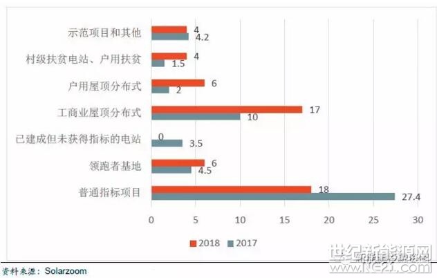 展望2018年，由于指標(biāo)管理政策的嚴(yán)格，已建成但無法獲取指標(biāo)的項目可能不再出現(xiàn)，因此我們認(rèn)為需求端普通指標(biāo)項目(普通集中式、集中式扶貧、地面分布式)會有所下降大約18GW;領(lǐng)跑者基地規(guī)模會進(jìn)一步擴大，預(yù)計在6-8GW左右;分布式電站會延續(xù)高增長，預(yù)計有23-25GW;光伏扶貧力度將進(jìn)一步增強，預(yù)計有4GW，示范電站和其他項目預(yù)計4-5GW，因此2018年國內(nèi)裝機規(guī)模約為55-60GW，需求依然強勢。2017和2018年中國光伏新增裝機結(jié)構(gòu)對比見下表(單位：GW)