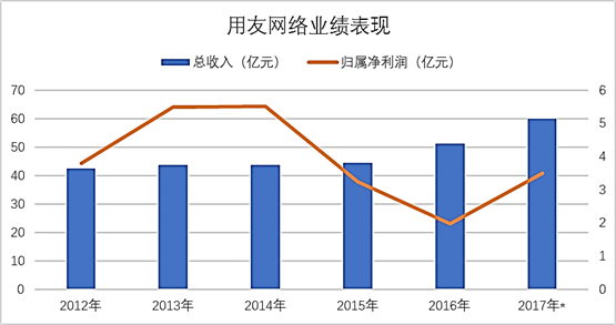 
                    
	用友网络 


	用友软件是企业与公共组织软件、云服务、金融服务提供商，是国产ERP软件的领导厂商。用友软件的产品涉及企业不同职能部门的领域云、面向不同行业的行业云及云平台等产品