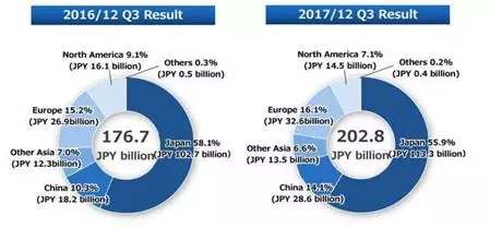 
                    
	自13年来，中国就成为了全球最大机器人消费国，国产工业机器人产量巨增，从原先的年产9000台到现今突破12万台。过去三轴、四轴也在逐渐被多关节占据主导地位，但作为工业机器人上游核心零部件的减速机主要市场还是由日企掌握，国产减速机市场占有率仍然低下