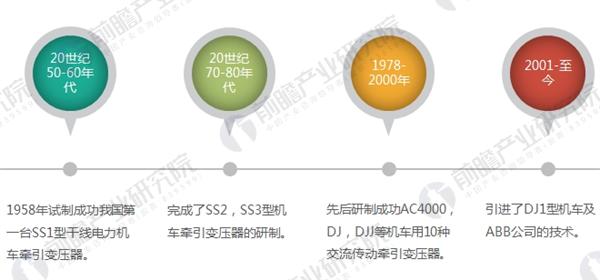 
                    
	电气化铁路牵引供电系统变压器行业现状分析 


	我国电力牵引变压器发展开始于20世纪50年代至60年代，其标志性事件是1958年试制成功我国第一台SS1型干线电力机车牵引变压器。此后，国内企业先后研制成功SS3~SS9、TM1、DDJ1等12种交直传动电力机车用牵引变压器，以及AC4000、DJ、“蓝箭”、“奥星”、“先锋号”、“中原之星”等10余种交流传动机车及动车组用牵引变压器