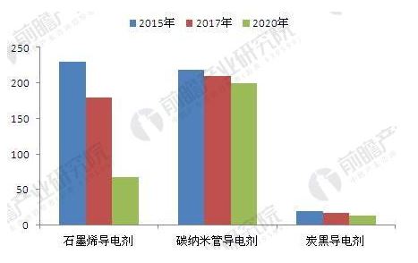 石墨烯導電劑價格有望下降
目前，發(fā)展和改進鋰離子電池的主要方向是提高電池容量與充放電性能，提高電池的安全性并降低電極材料成本。鋰離子電池主要由正極、負極、隔膜和電解質等組成，而決定鋰離子電池整體電化學性能的關鍵是電極材料