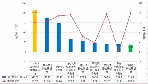 　　2017年1-12月，仪器仪表行业累计完成出口交货值1347.74亿元(占机械行业7.08%)，比上年同期增加157.23亿元(占机械行业8.88%)，同比上升13.21%。 　　一、2017年1-12月仪器仪表子行业出口交货概况 　　1、2017年1-12月仪器仪表子行业出口交货值概况 　　2017年1-12月，仪器仪表行业累计完成出口交货值1347.74亿元(占机械行业7.08%)，比上年同期增加157.23亿元(占机械行业8.88%)，同比上升13.21%