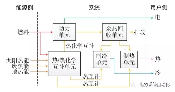 
	中國儲能網(wǎng)訊：1 研究背景


	利用可再生能源是緩解化石能源危機，實現(xiàn)節(jié)能減排的重要途徑，但諸多可再生能源存在不穩(wěn)定、不連續(xù)、能量密度低等特點，限制了其單獨利用的可靠性，因此與化石能源或高品位燃料互補利用是更合理的利用方式。分布式能源系統(tǒng)靠近用戶附近，可集成度高，為因地制宜地利用可再生能源提供了有效途徑