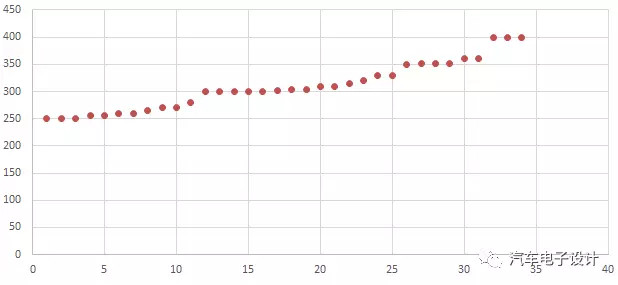 
	中國儲能網(wǎng)訊：從華創(chuàng)電新整理的2017年以來的能量密度提升表，實實在在看到做電池方案的難度也在提升。從現(xiàn)在開始到2020年，每年上市的純電動汽車在里程和能量密度上到底如何適配，才比較保險？


	2018年400公里續(xù)航的車輛冒出來，那么2019年400公里的續(xù)航還保險嗎？如下圖所示，2018年2月量產(chǎn)的車輛，后面的量要拉一拉