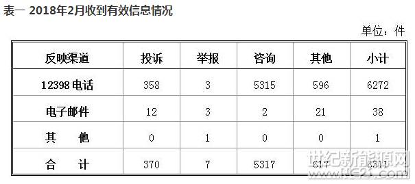 一、基本情况

2018年2月，国家能源局12398能源监管热线（以下简称12398热线）共收到有效信息6311件，环比下降19.73%。

按诉求性质分类，投诉370件，占有效信息的5.86%；举报7件，占有效信息的0.11%；咨询5317件，占有效信息的84.25%；表扬、求助、建议等其他方面617件，占有效信息的9.78%