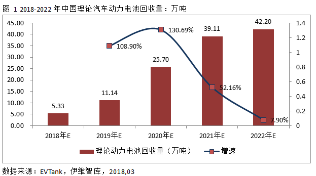 近日，研究機構EVTank聯(lián)合伊維經(jīng)濟研究院在北京發(fā)布了《中國汽車動力電池回收拆解及梯次利用行業(yè)白皮書(2018)》，白皮書數(shù)據(jù)顯示，2020年預計中國國內汽車動力電池回收量將達到25.7萬噸，2022年這一數(shù)據(jù)將達到42.2萬噸。EVTank在白皮書中分析認為，理論汽車動力電池回收量增長速度逐步放緩的主要原因在于隨著動力電池技術的逐步提升，動力電池能量密度的提升將導致同等電量的動力電池重量逐步減輕