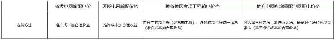 
	中国储能网讯：当前我国输配电价改革的成效


	1.明确了输配电价的定价方法。政府对具有自然垄断属性的电力商品进行包括定价在内的价格管制，是计划经济也是市场经济条件下政府管理经济的基本做法，国外有非常成熟而具体的政府定价方法和政策