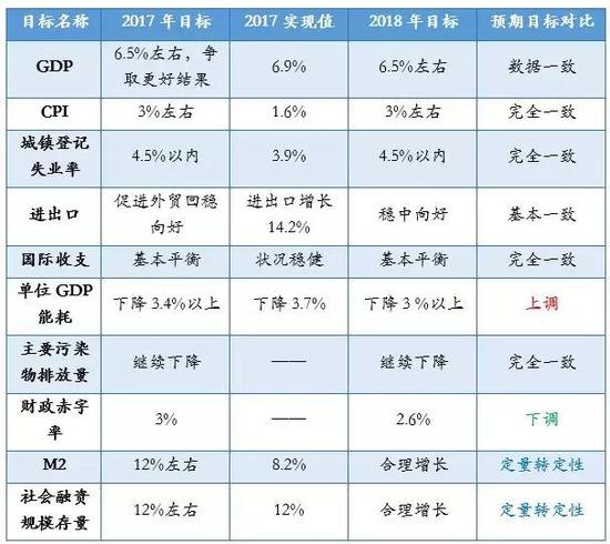 
                    
	  文：国君宏观团队，联系人：花长春、叶凡 


	  财政政策：赤字率下调至2.6%（国君预期：2.7-3.0%），但地方政府专项债上调至1.35万亿（国君预期：1.2-1.5万亿），总体基调仍是积极财政，但对经济支持力度略有减弱。基建投资增速存在一定下行压力