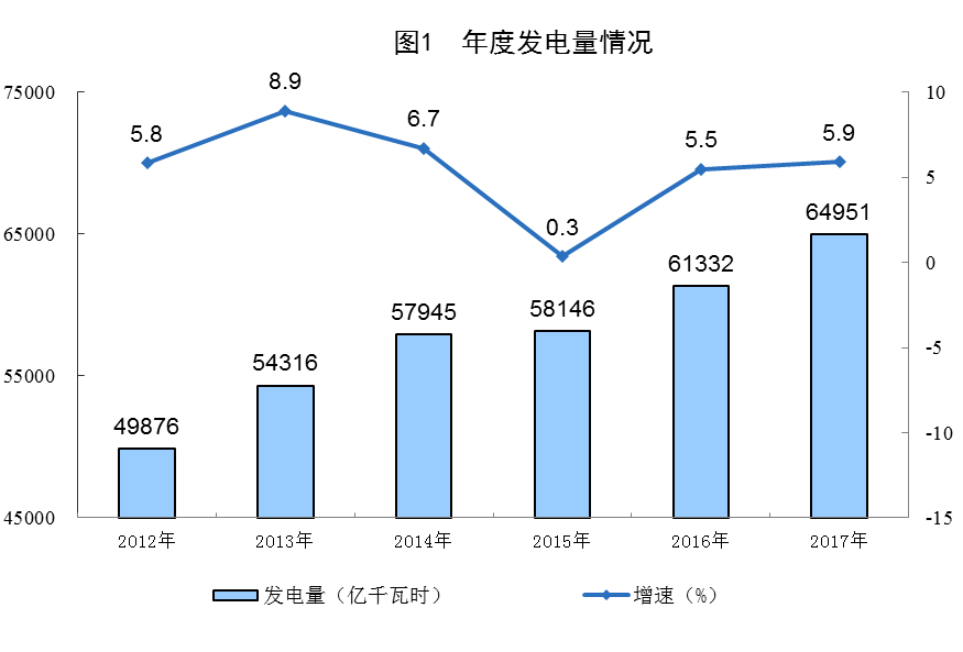 　　2017年，全国发电量6.5万亿千瓦时，比上年增长5.9%。其中，火电增长5.1%，水电增长0.5%，核电增长16.3%，风电增长24.4%，太阳能发电增长57.1%